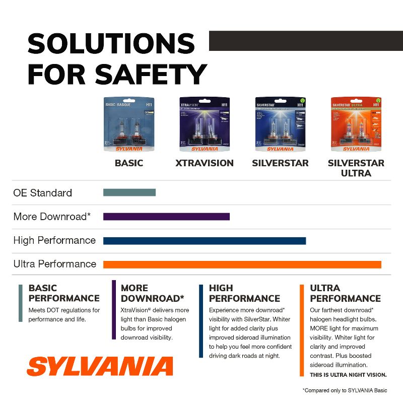 SYLVANIA 9005 SilverStar High Performance Halogen Headlight Bulb, (Contains 2 Bulbs), 3 of 8