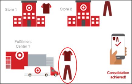 An illustration showing how items are consolidated between two stores and a fulfillment center. 