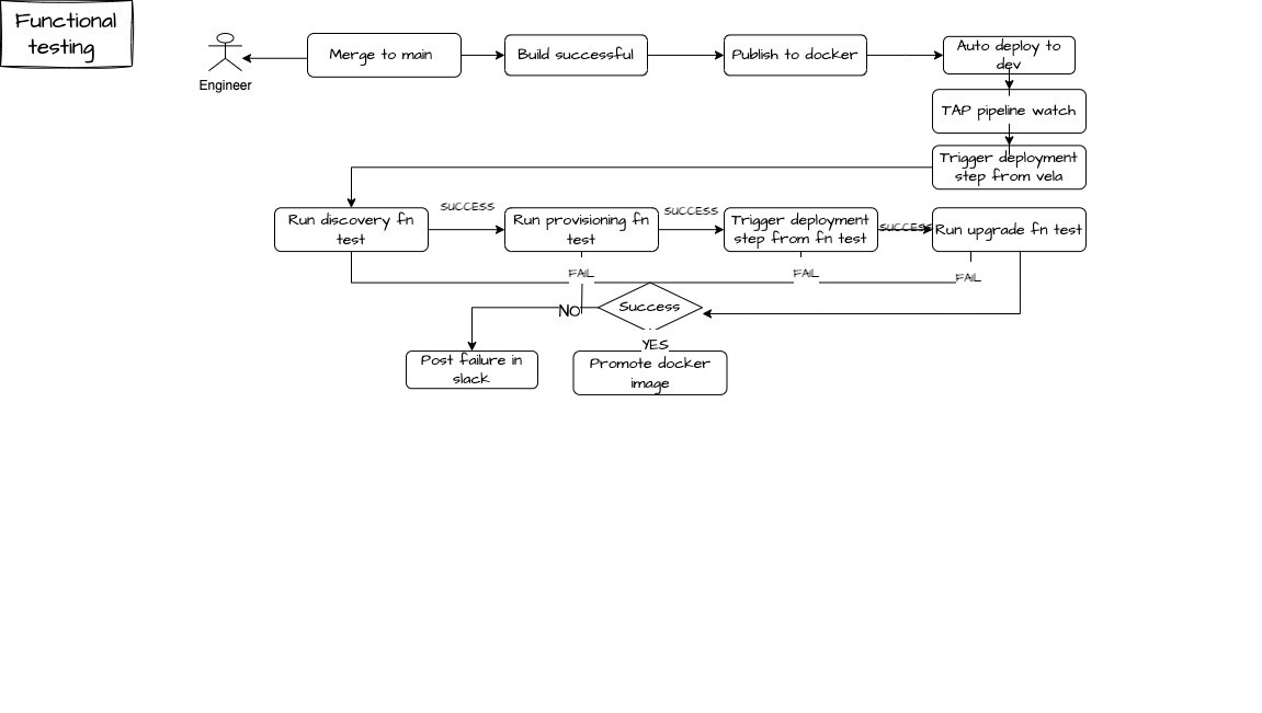 A diagram showing functional testing steps