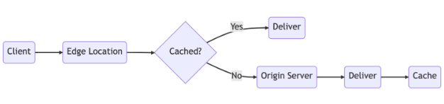 diagram showing "client" on the left with an arrow pointing to "edge location" that then points to "cached?" There is a "yes" path that points to a command "Deliver" and a "no" path that points to "origin server" to "deliver" and finally to "cache"