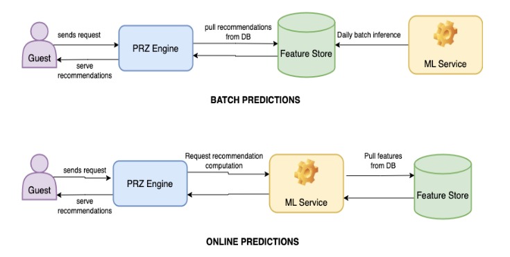 diagram showing the difference between a batch prediction flow (on top) and a online prediction flow (on the bottom). the top diagram shows a guest sending a request via the PRZ engine that pulls recommendations from a database to a feature store and then gets batch interference from a ML service which flows back into a recommendation to the guest. The bottom diagram shows online predictions from the guest request through the PRZ engine and then first to the ML service before pulling features from the feature store in the last step.