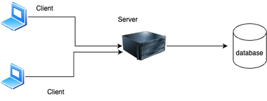 An illustration of typical company IT architecture with arrows from client to server to database.