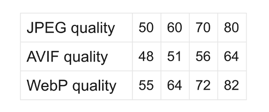 table showing image type with quality metrics. The three image types listed in the table are JPEG, AVIF, and WebP