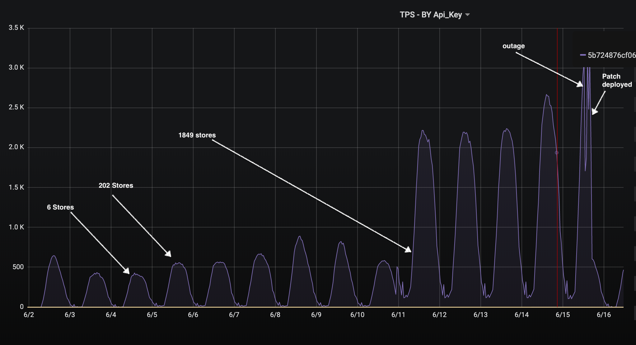 proxy traffic chart: Y-axis showing number of pings to the data centers from 0 to 3.5K, and X-axis showing dates from 6/3-6/16. Large spike around 2.2k pings showed starting on 6/11 and continuing to grow through 6/15 