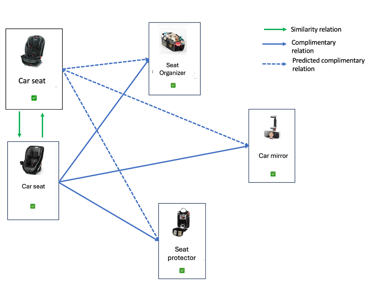 Diagram showing five different products (two different car seats, a seat organizer, a car mirror, and a seat protector) using arrows to show the relations between the products based on similarity and complimentary relations. The two car seats have two green arrows pointing to one another, while dotted blue lines go from the first car seat to the other products showing a predicted complimentary reaction