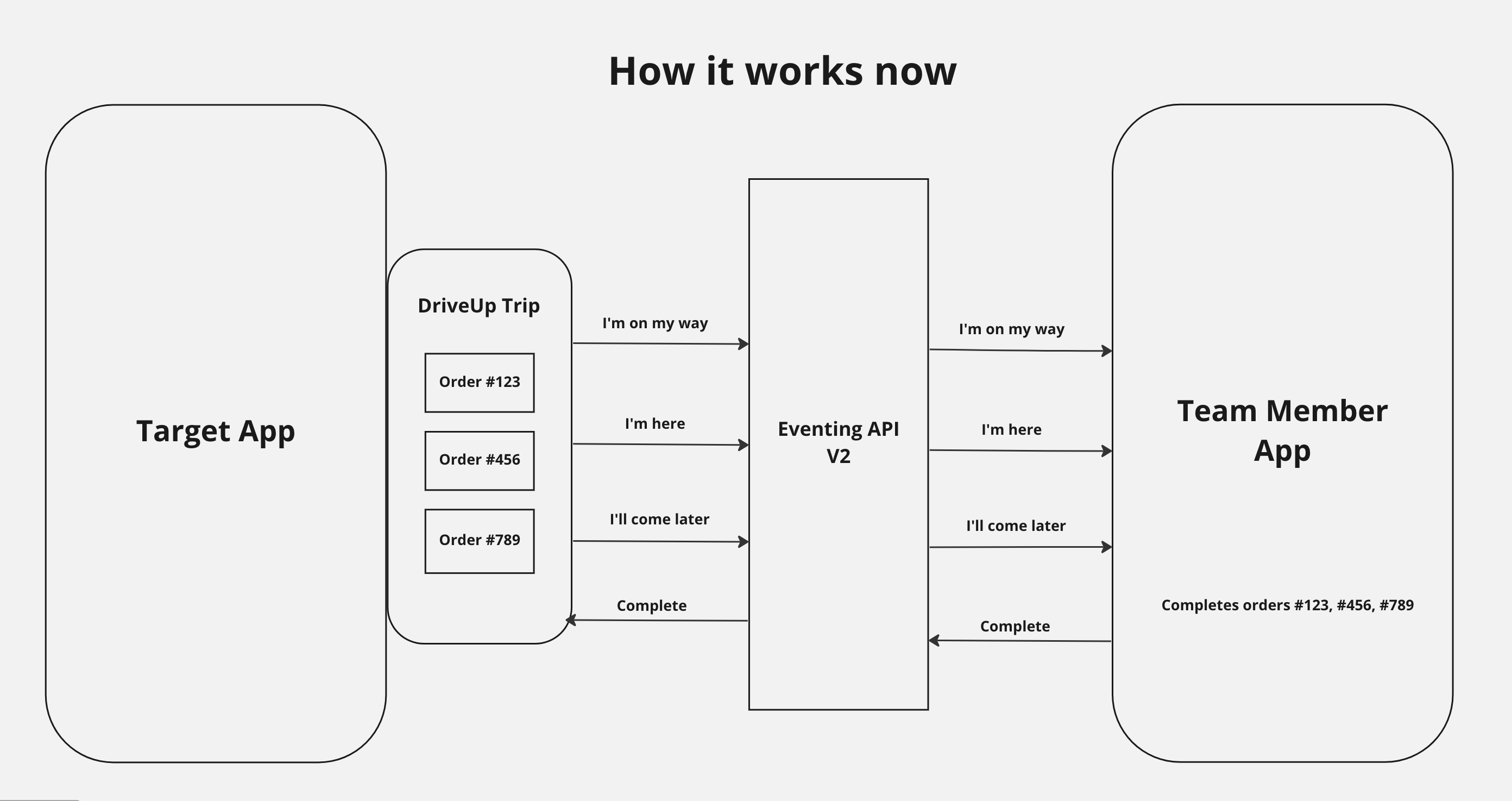 Diagram of the Target eventing API, with multiple orders shown on the left side of the diagram for the guest app, with the events more streamlined and organized than the previous version. Three separate orders are shown organized into one "trip," thus simplifying the process.