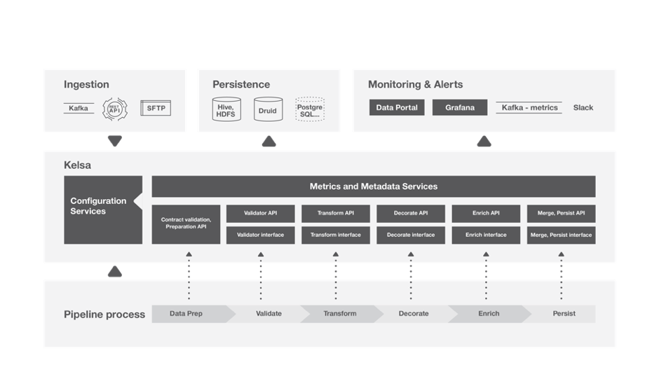 Target data pipeline framework architecture diagram, showing ingestion, persistence, monitoring and alerts on the top of the image, the framework and associated metrics and metadata services in the middle of the diagram, and the pipeline process on the bottom showing data prep, validation, transformation, decoration, enrichment, and persistence flowing up into the framework