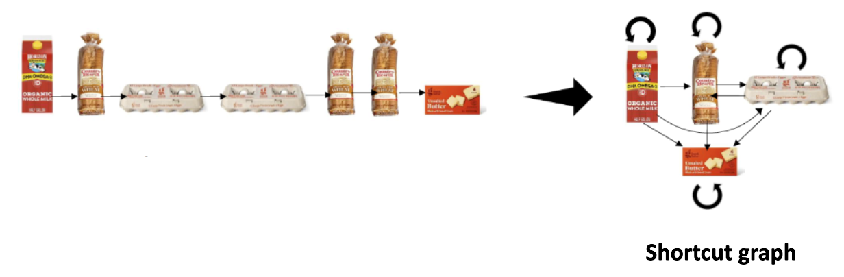 shortcut graph showing a line of products on the left (milk, bread, eggs, eggs, bread, bread, and butter) with the items grouped together on the right side, appearing once each with connecting arrows to one another and rounded arrows above each product