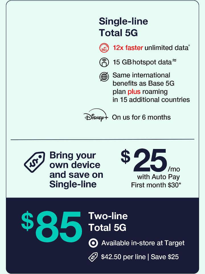Single-line Base 5G
12x faster Unlimited data˚
15GB hotspot data
Same international beneﬁts as Base 5G plan plus roaming in 15 additional countries
Bring your own device and save on Single-line
$25 per month with auto pay first month $30
$85 two-line base 5G
Available in-store at target
$42.50 per line | Save $25