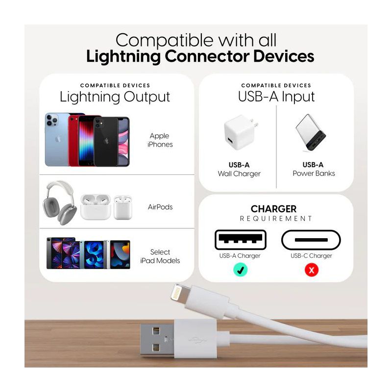 Mighty Wireless 10-Foot Apple Lightning to USB-A Cable for Fast Charging and Data Transfer, 5 of 7