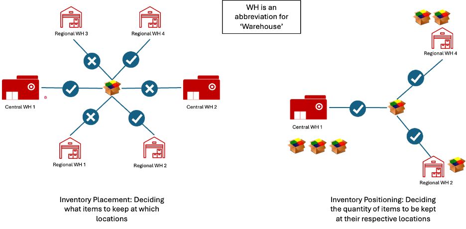 An illustration defining inventory placement and inventory positioning. 