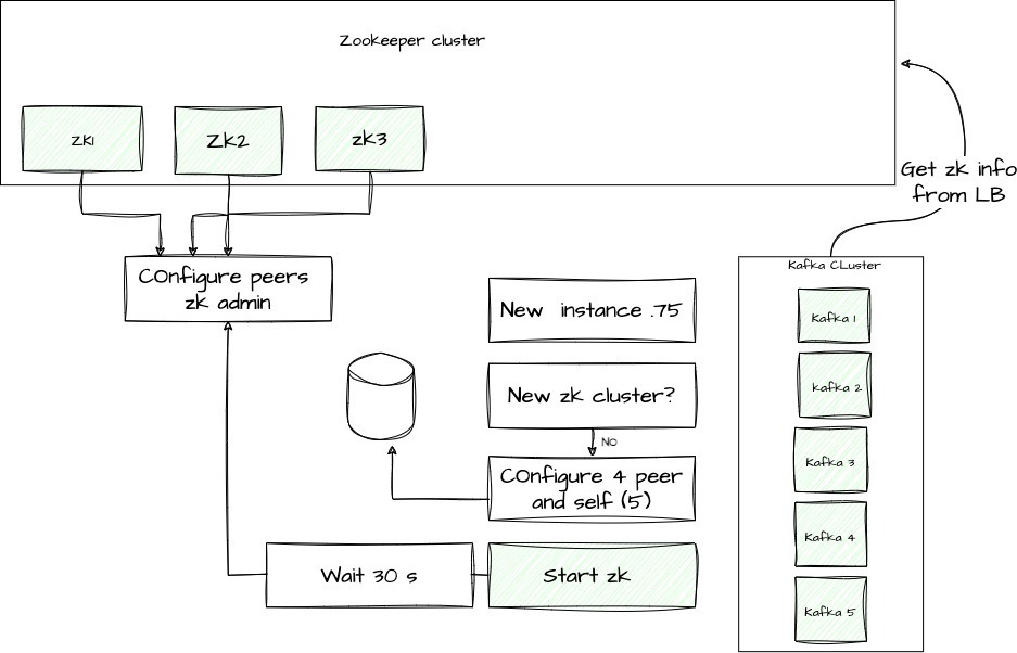 A diagram showing a new process to eliminate zookeeper data corruption