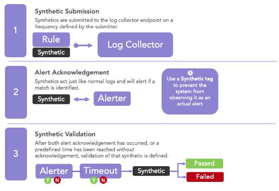 Diagram showing a conceptual synthetic event process. There are three sections, stacked on top of one another. The first is "Synthetic Submission" and reads "Synthetics are submitted to the log collector endpoint on a frequency defined by the submitter." There's a diagram below that text that has "rule" and "synthetic" in stacked boxes on the left with an arrow pointing in one direction to a box that says "Log Collector." The second section is called "Alert Acknowledgement" and reads "Synthetics act just like normal logs and will alert if a match is identified," with a diagram that shows a box on the left that reads "Synthetic" and a box on the right reading "alerter" with a two-directional arrow between the two. The final section reads "Synthetic Validation" and reads "After both alert acknowledgement has occurred, or a predefined time has been reached without acknowledgement, validation of that synthetic is defined," with a four-part diagram below. The diagram has three connected rectangles reading "Alerter," "Timeout," and "Synthetic" which points at the end to two stacked rectangles, a green one that says "Passed" and a red one that says "Failed."