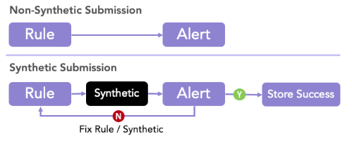 a chart with two sections stacked on top of one another, the top is called "Non-Synthetic Submission" and has a box marked "Rule" with an arrow pointing to a box marked "Alert." The bottom section is called "Synthetic Submission" with four boxes in line reading "Rule," "Synthetic," "Alert" with a final arrow marked with a green "Y" for "passed" pointing to a box that reads "Store Success." There's an arrow below the first three boxes to indicate that if a submission fails at the alert stage, it will go back to the Rule stage in the first step.