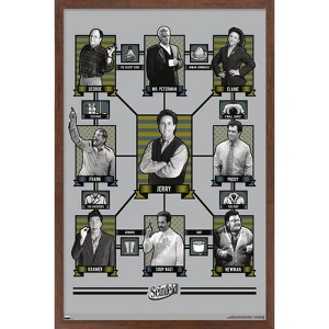 Trends International Seinfeld - Connections to Jerry Framed Wall Poster Prints - 1 of 4