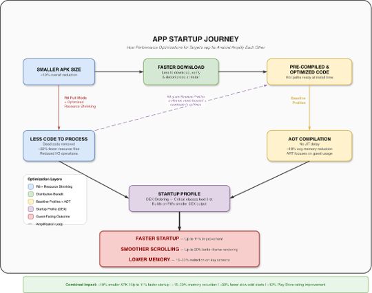 An illustration showing the app startup journey