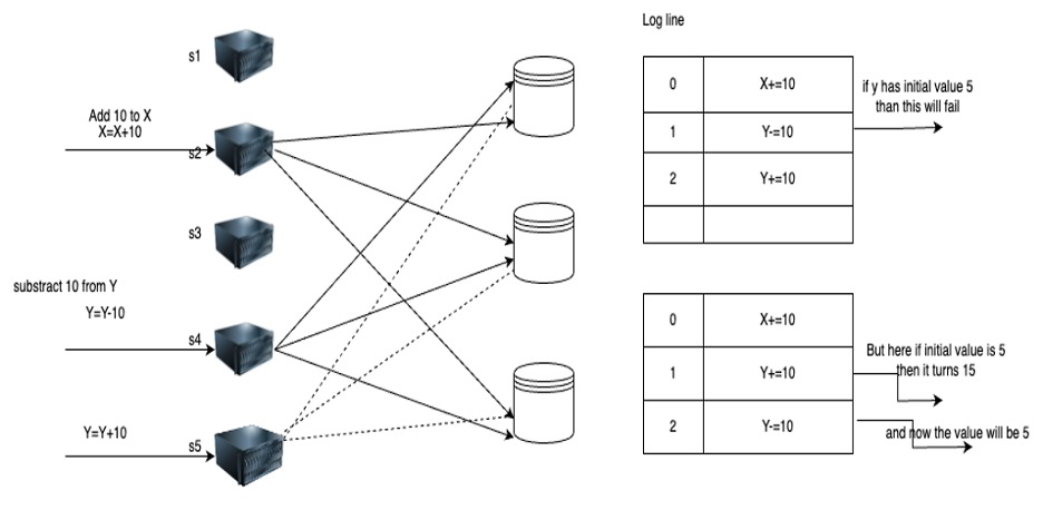 A diagram illustrating the Paxos Algorithm