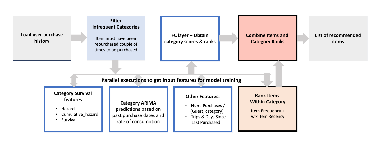 Diagram showing user purchase history with a flow to categories listed in colorful boxes like "Filter Infrequent Categories," "FC Layer," and "Combine Items and Category Ranks," and "List of recommended items," with arrows pointing to boxes below, with categories like "category survival features," "Category ARIMA predictions" and more.