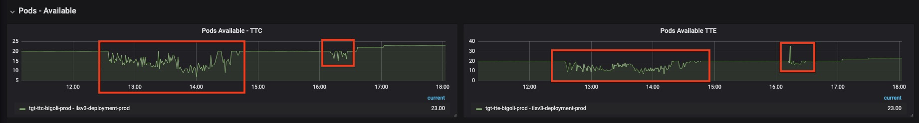 chart showing available pods and hour of the day, with pod availability falling from a stable 20 to as low as 5 from 12:30-2:45pm where the availability stabilizes. After 4:00pm a small decrease in availability is shown.