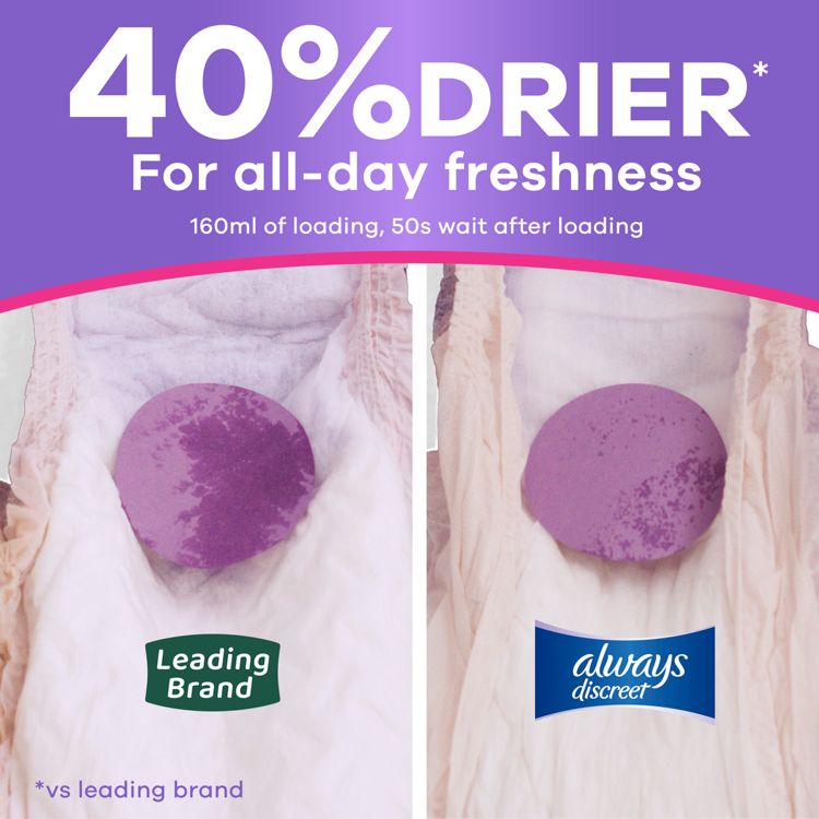 Split packaging comparison labeled 'Leading Brand' (left) and 'always discreet' (right) with purple colored wetness circles showing the always discreet side drier and text reading '40% DRIER'.
