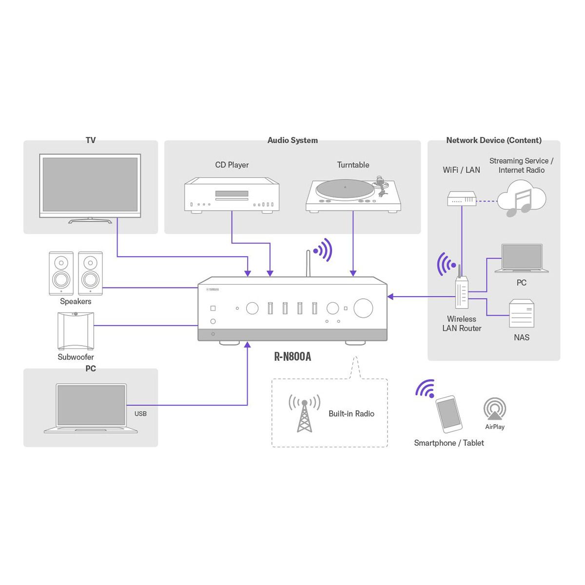 Yamaha R-N800A Stereo Network Receiver with Bluetooth, Wi-Fi, and MusicCast (Silver) - thumbnail 6