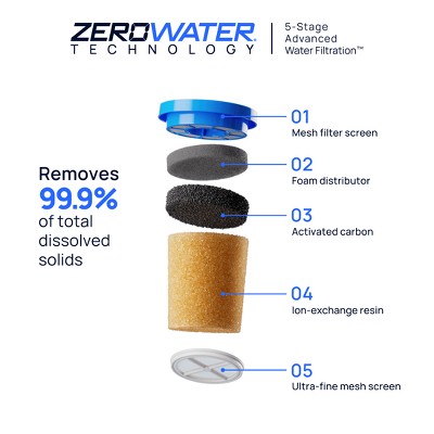 Culligan with ZeroWater Technology 7 Cup Pitcher Needs filter/Handles loose