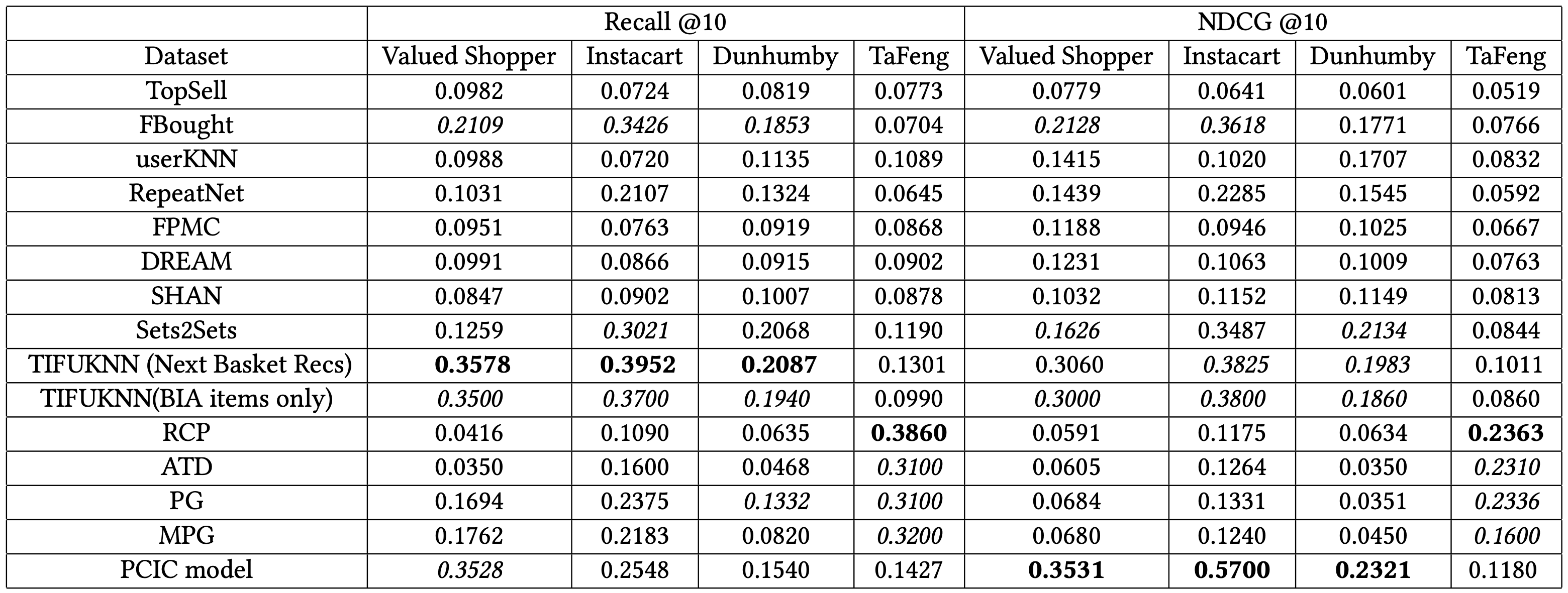 Table with a list of datasets, showing the top performing as TIFUKNN Valued Shopper at 0.3578, Instacart at 0.3952, Dunhumby at 0.2087. The table shows italicized values for the runners up, with values at TIFUKNN 0.3500, Instacart at 0.3700, and Dunhumby at 0.1940.