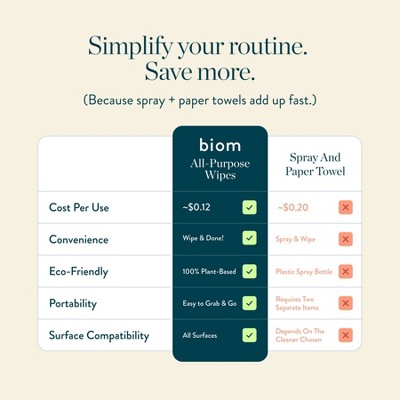 Biom Plant Based Refillable All Purpose Wipes Variety - 3pk/180ct