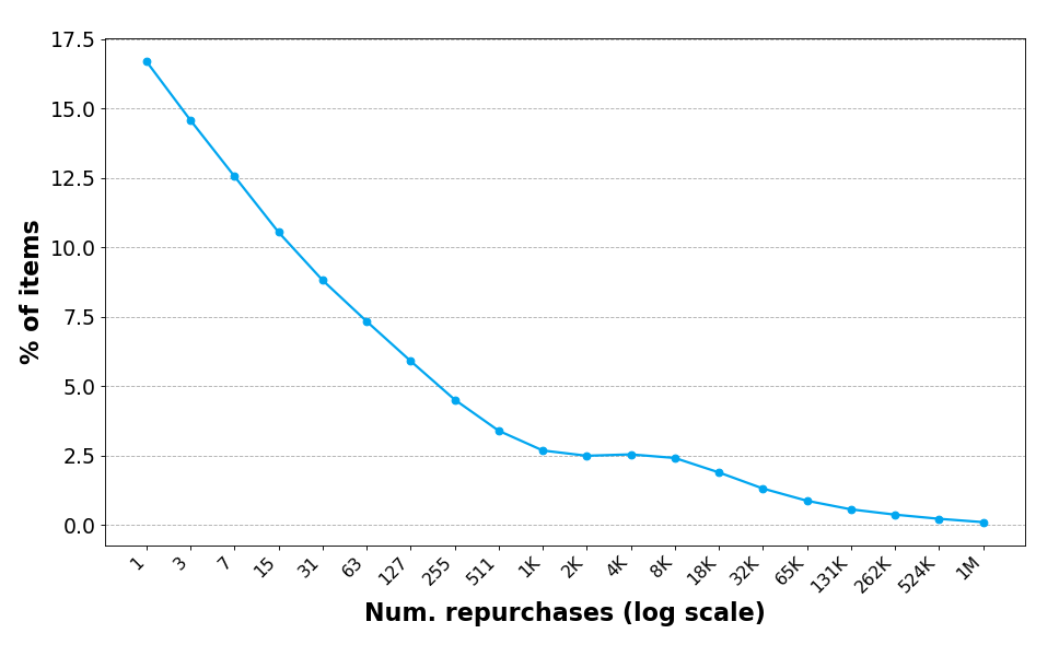 Graph showing percentage of items on the y-axis with ascending numbers from 0.0 to 17.5, and x-axis with repurchase numbers from 1 to 1m. The graph shows a blue line descending from about 17% at 1 repurchases, down to 0% around 1m repurchases.