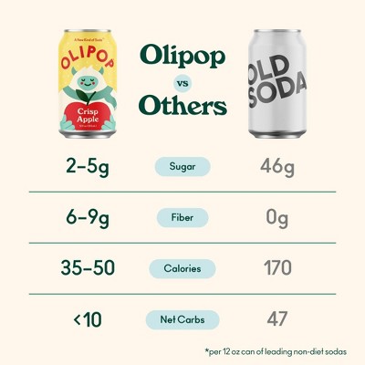 OLIPOP Crisp Apple Prebiotic Soda - 12 fl oz Can, 5 of 12