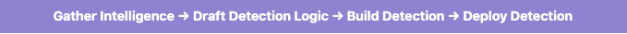 narrow light purple rectangle with words typed in bold white font reading "Gather Intelligence -> Draft Detection Logic -> Build Detection -> Deploy Detection"