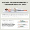 Swedrea Hybrid Mattress Medium Skin Friendly Memory Foam in White, Green, Gray, and Blu - 4 of 4