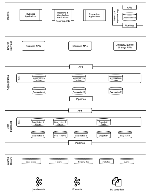 Diagram showing five sections labeled "tenents, shared services, aggregations, core historical, and atomic history." Each section shows a variety of different APIs, aggregations, and core pipelines categorized by type