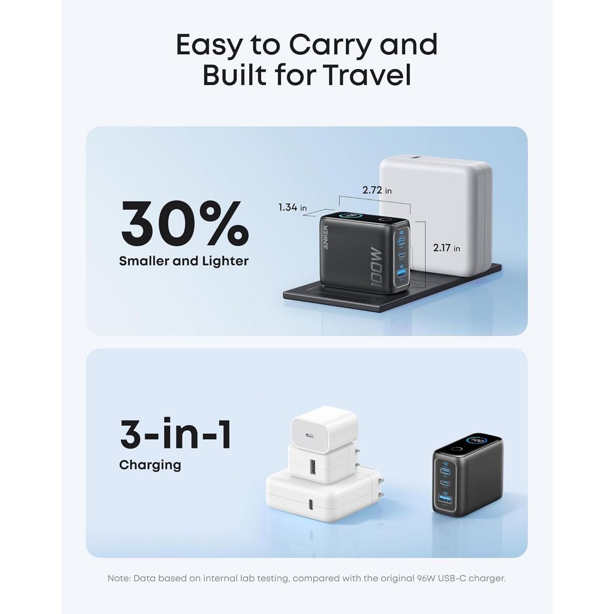 Anker Charger, 100W Max Ultra-Compact 3-Port GaN USB C Charger with Smart Display - thumbnail 4