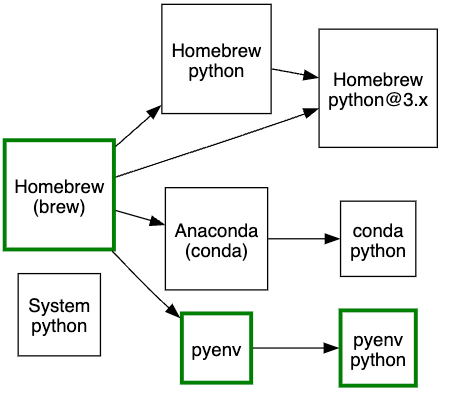 Diagram showing a zoom-in on the Python installation method featured in the previous diagram. There's a main square on the left with "Homebrew (brew)" with arrows flowing to four separate squares marked "Homebrew python," "Homebrew python@3.x," "Anaconda (conda)," and "pyenv" with further arrows pointing to "conda python" and "pyenv python"