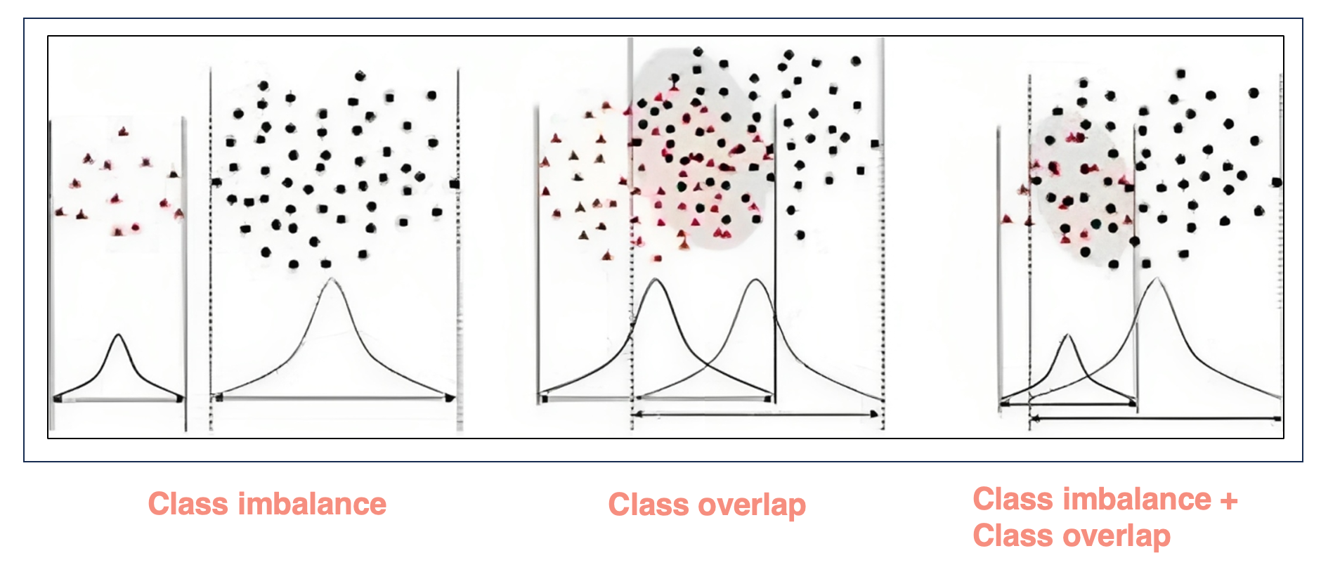 diagram showing class imbalance and class overlap separately with disparate dots displayed over a bell curve chart. the third image in the row shows the class imbalance and overlap laid on top of one another