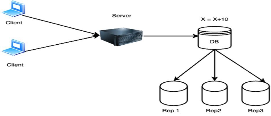 A diagram of two clients, one server and a database trying to update three replicas.