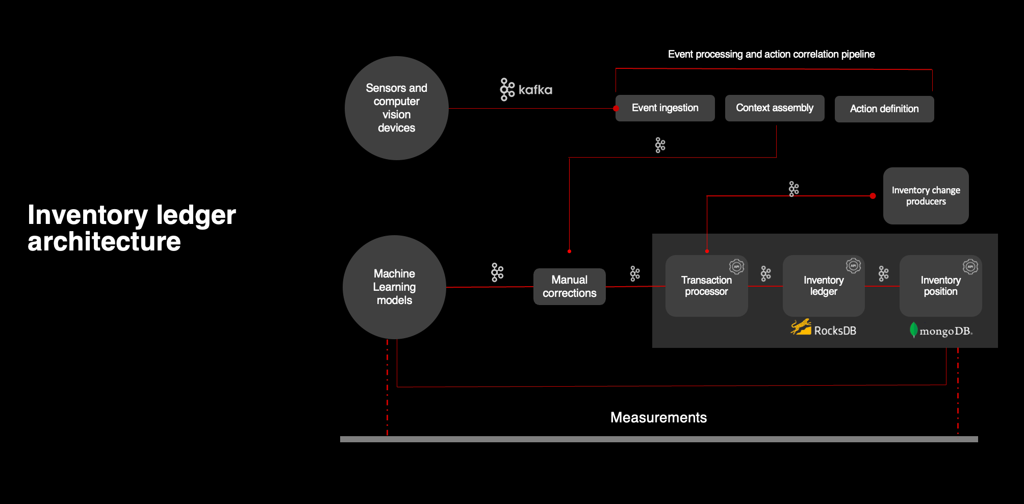  Inventory ledger architecture diagram showing sensors and computer vision devices and machine learning models on one side, feeding through Kakfa into a series of actions including event processing on the top of the image, with the flow from transaction processes through to Rock DB and mongoDB at the end of the process