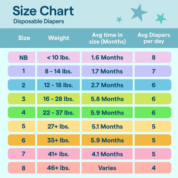Size chart for disposable diapers showing size, weight, average time in size, and average diapers per day.