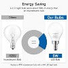 6-Pack Ceiling Fan Light Bulbs, Small Base, 120V 40W Equivalent, 5000K Daylight, E12 LED Candelabra Bulb, A15 Shape, Non-Dimmable, SHINESTAR - 4 of 4