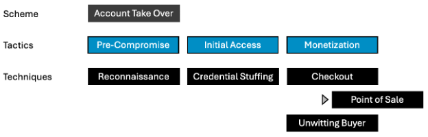 A diagram showing the tactics and techniques for an Account Take Over scheme.
