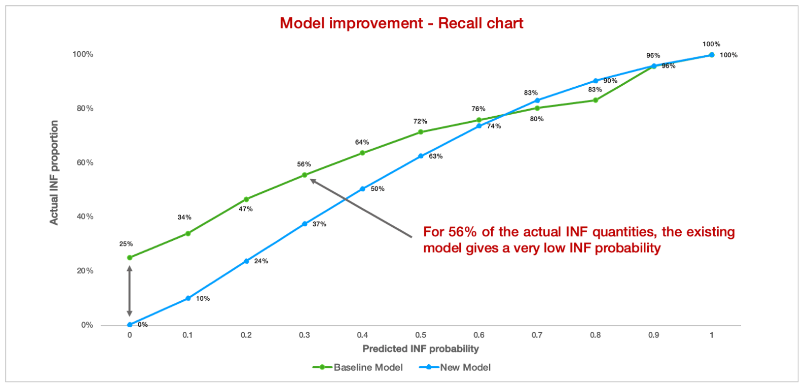 chart showing predicted INF probability with lines showing a baseline model that has much higher INF numbers, and a new model showing reduced INF rates and proportions