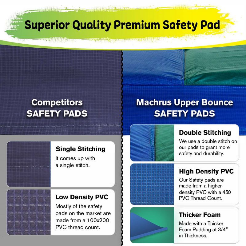 Machrus Upper Bounce Premium Trampoline Replacement Safety Pad Fits for Round Frames - 3/4" Foam, 3 of 6