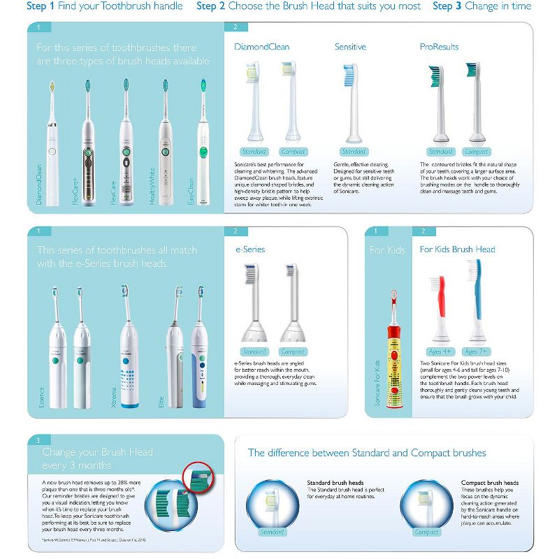 Philips Sonicare Sensitive Replacement Electric Toothbrush Head - HX6053/64 - White - 3ct, 5 of 6