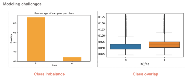 diagram showing a class imbalance on the left with class on the x-axis and percentage on the y-axis, showing a higher bar on the left where the class is "zero." The graph on the right of the image shows the class overlap with inf_flag on the x-axis