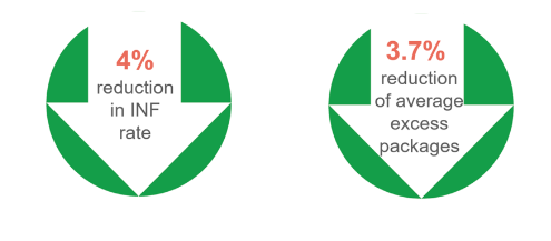 key wins of INF modeling listed in graphic of an arrow pointing down in a green circle. 4% reduction in INF rate and 3.7% reduction of average excess packages listed as wins.