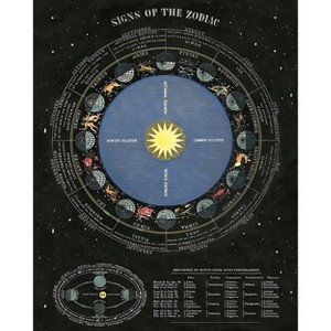 Poster Master Signs of the Zodiac - 1 of 2