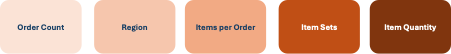 An image showing different features of a synthetic order, including order, region, items per order, item sets and item quantity. 