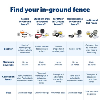 PetSafe Basic Adjustable In-Ground Fence with Waterproof Collar