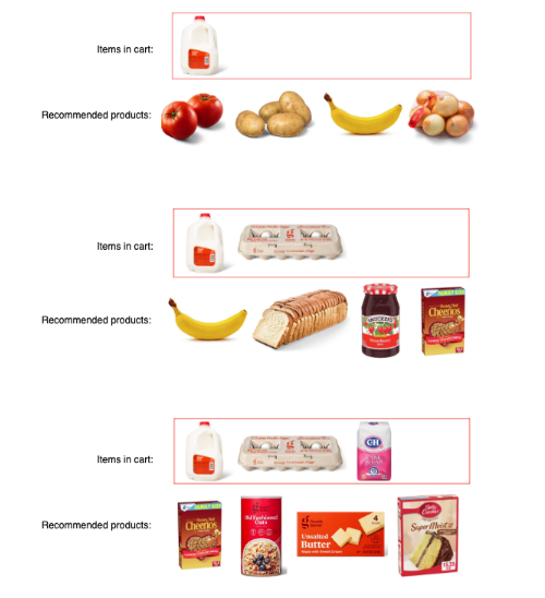 three different scenarios of "items in cart" with recommended products based on what is already in the cart. The first in the list shows a gallon of milk in the cart, with recommendations including tomatoes, potatoes, bananas, and onions. The next cart has milk and eggs, with recommendations of bananas, bread, jam, and cereal. The final cart has milk, eggs, and sugar, with recommendations of cereal, oatmeal, butter and cake mix.